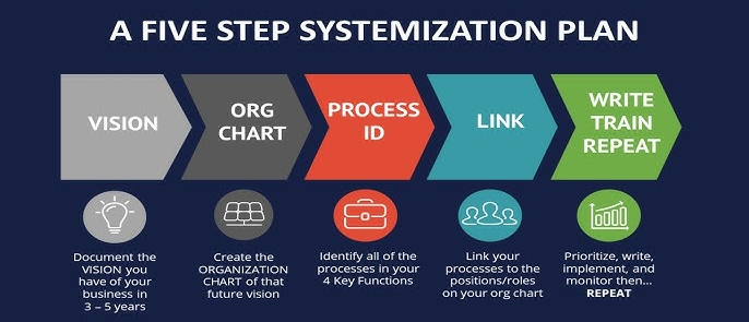 Five Steps To Systematize Any Business